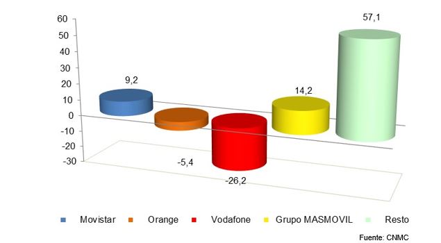 Ganancia mensual líneas banda ancha fija marzo 2023