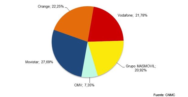 Cuota de mercado líneas móviles marzo 2023