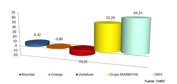 grafico de barras con los operadores que han ganado más lineas móviles