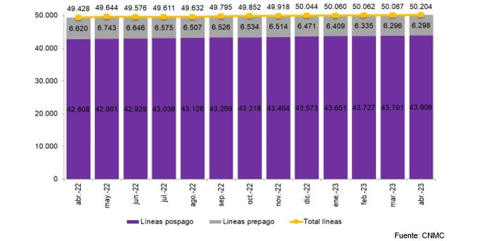 grafico de barras con la evolución de las lineas de móvil con internet