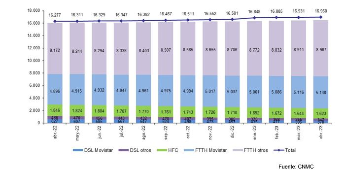 grafico de barras con los tipos de acceso de banda ancha