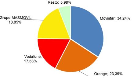 grafico de tarta con las cuotas de mercado por operador 