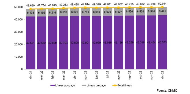 EVOLUCIÓN DEL PARQUE DE VOZ CON BANDA ANCHA MÓVIL