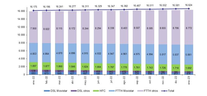 Evolución líneas de banda ancha fija por tecnología