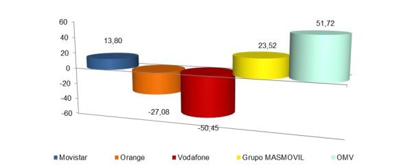 Ganancia neta mensual líneas móviles febrero 2023