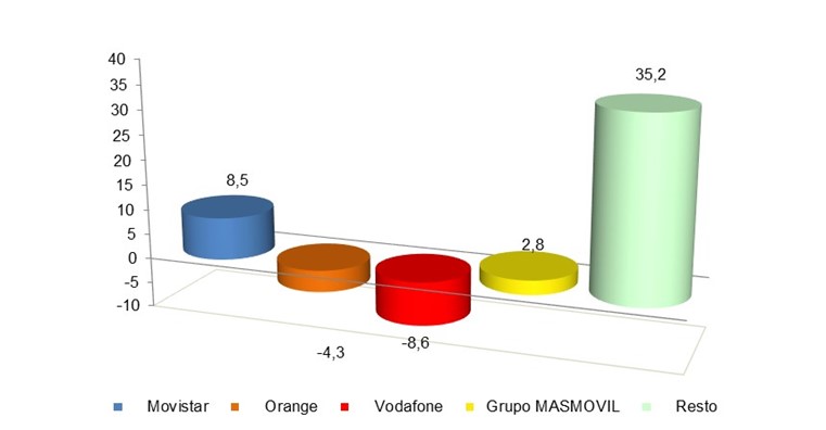 Gráfico de ganancia mensual de líneas de banda ancha fija