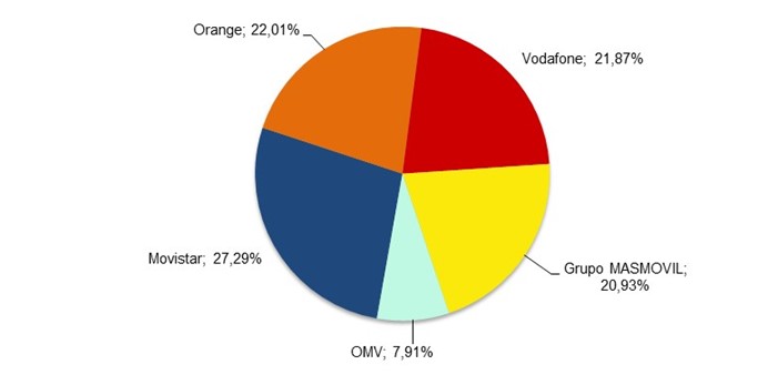 Gráfico de sectores de cuota de mercado de líneas móviles