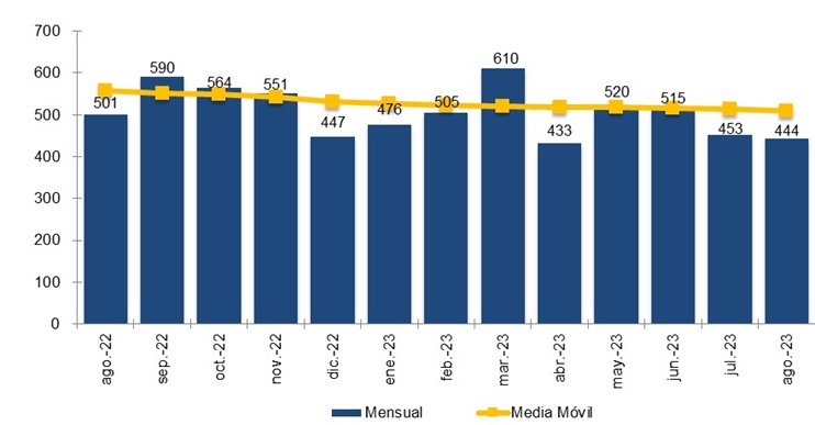 Gráfico de barras de evolución mensual de la portabilidad y media móvil