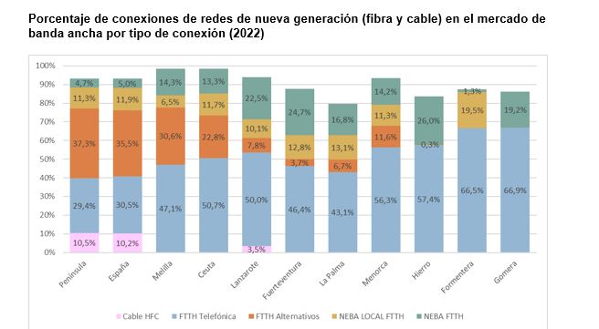 cuota de mercado de los diferentes operadores en 2022