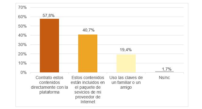 "¿Qué situación describe mejor como accede usted a las plataformas de contenidos audiovisuales online de pago que usa? "