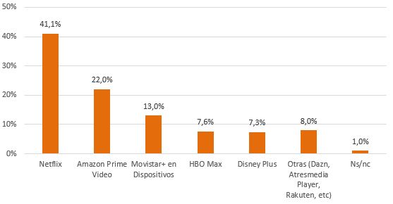 "¿Cuál es la plataforma de pago de contenidos audiovisuales online que más utiliza?"