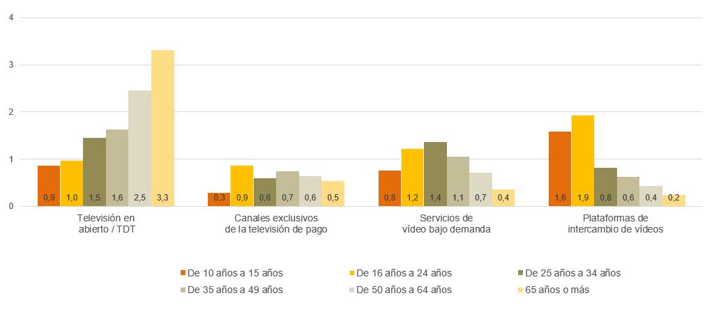 "Consumo de contenidos audiovisuales según servicio y edad durante los días laborales (media de horas al día) 2T 2023"