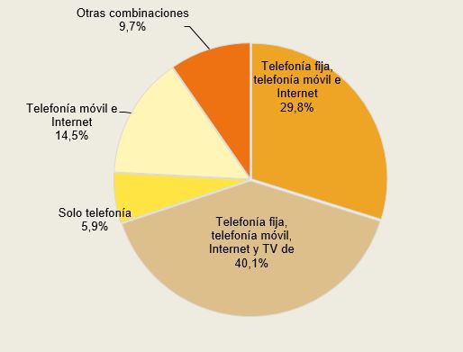 qué servicios tienen contratados los hogares, gráfico de tarta