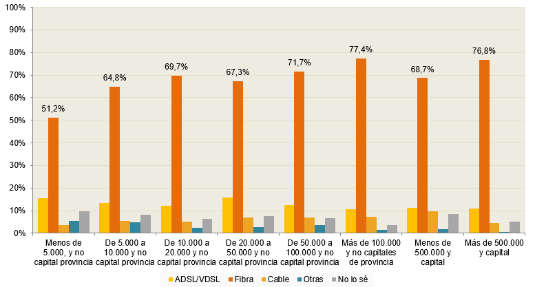 banda ancha según tipo y tecnología