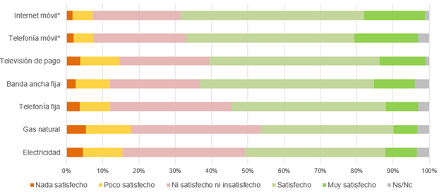 Gráfica con indicadores de satisfacción global con los servicios