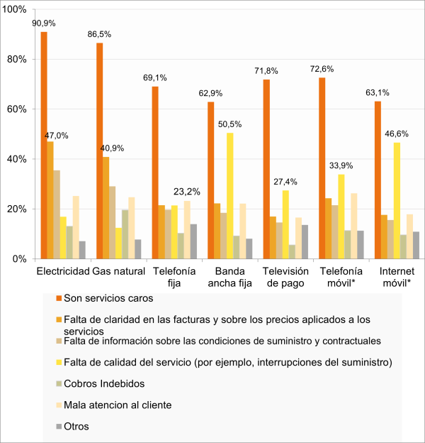 Gráfico con principales motivos de insatisfacción con los servicios