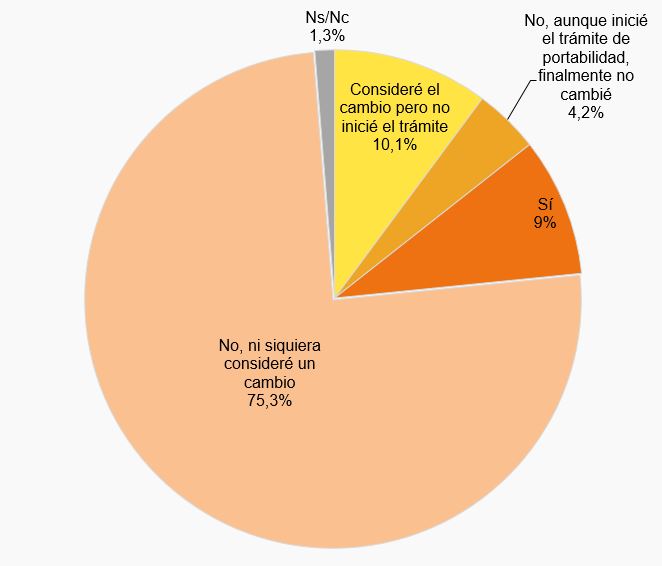 Porcentaje de individuos que se han portado en telefonía móvil