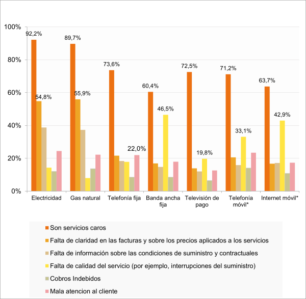 Causas, de mayor a menor: son servicios caros, falta de claridad en las facturas y sobre los precios aplicados a los servicios, falta de información sobre las condiciones de suministro y contractuales, falta de calidad del servicio, cobros indebidos, mala atención al cliente