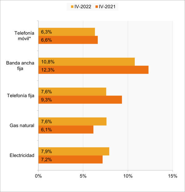 Telefonía móvil 6,3 %. Banda ancha fija 10,8 %. Telefonía fija 7,6 %. Gas natural 7,6 %. Electricidad 7,9 %.