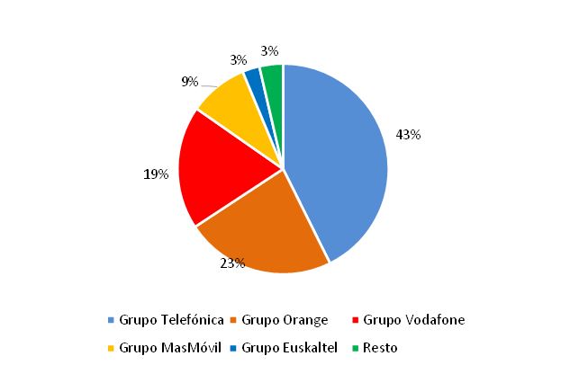 reparto por grupo empresarial