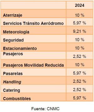 Gráfico tarifas AENA 2024