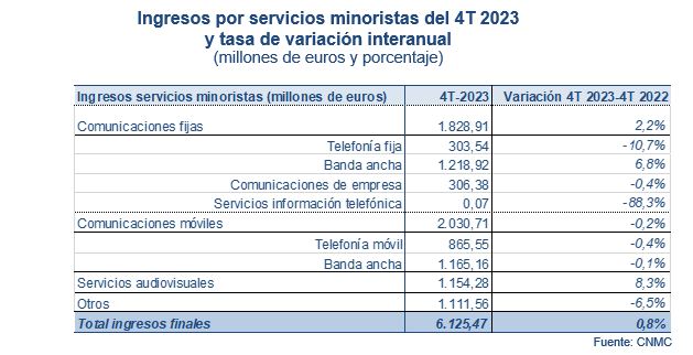 cuadro ingresos minoristas