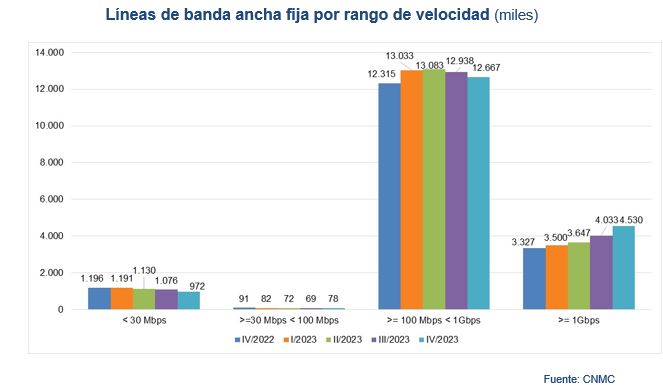 velocidad