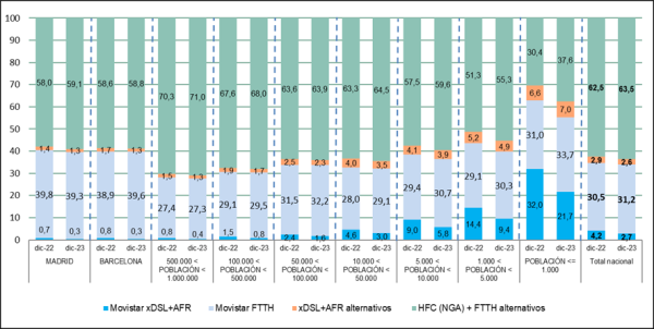grafico porcentaje de accesos por tipo de municipio