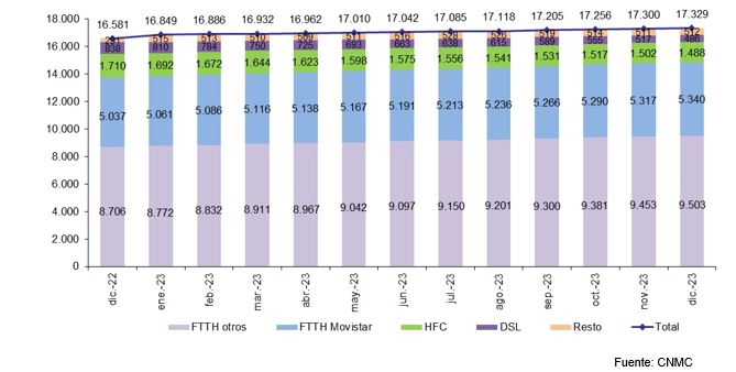 "EVOLUCIÓN LÍNEAS DE BANDA ANCHA FIJA POR TECNOLOGÍA (miles)"