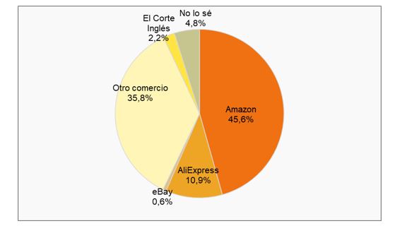 lugar de la compra