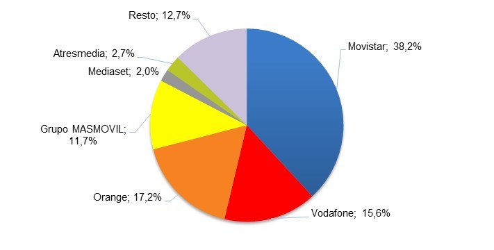 "Ingresos minoristas por operador 3T 2023  (porcentaje). Fuente: CNMC"