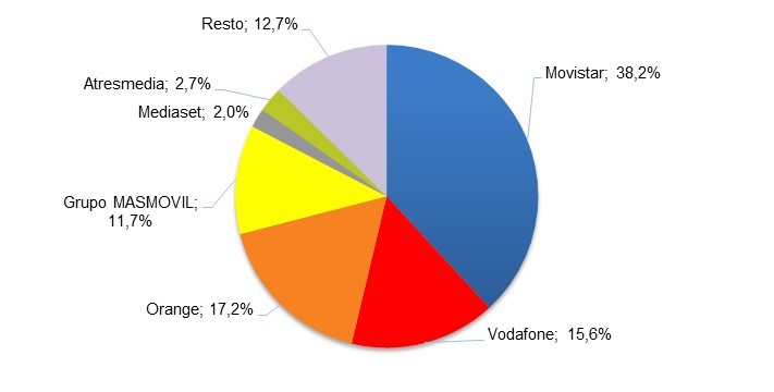 "Ingresos minoristas por operador 3T 2023 (porcentaje). Fuente: CNMC"