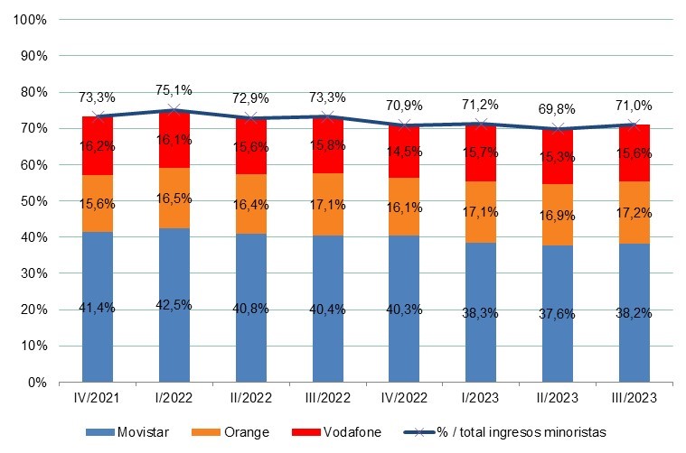 "Cuotas de mercado por ingresos minoristas. Fuente: CNMC"