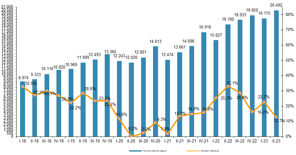 "EVOLUCIÓN TRIMESTRAL DEL VOLUMEN DE NEGOCIO DEL COMERCIO ELECTRÓNICO Y VARIACIÓN INTERANUAL (millones de euros y porcentaje)"