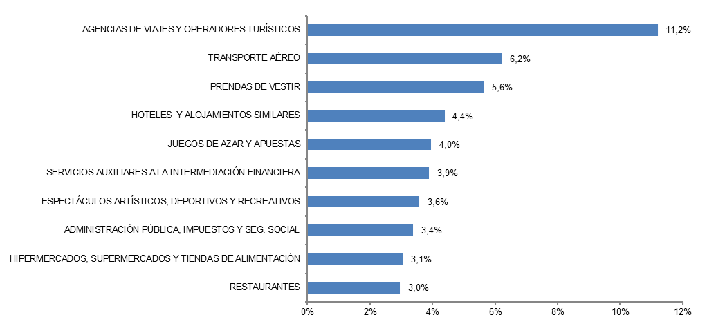 "LAS DIEZ RAMAS DE ACTIVIDAD CON MAYOR PORCENTAJE DE VOLUMEN DE NEGOCIO DEL COMERCIO ELECTRÓNICO (II-23, porcentaje)"