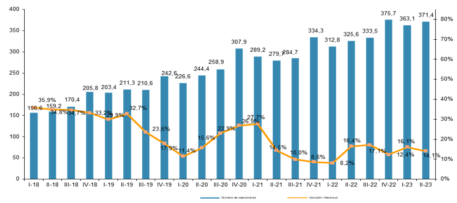 "EVOLUCIÓN TRIMESTRAL DEL NÚMERO DE TRANSACCIONES DEL COMERCIO ELECTRÓNICO Y VARIACIÓN INTERANUAL (millones de transacciones y porcentaje)"