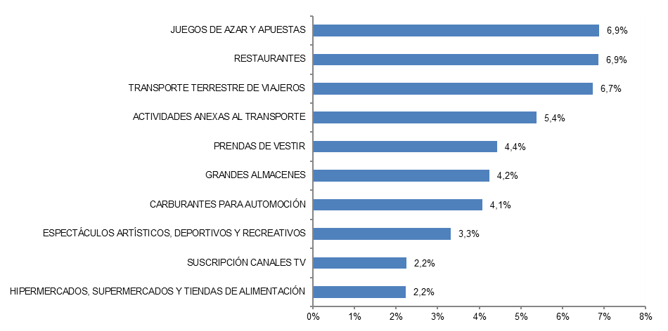 "LAS DIEZ RAMAS DE ACTIVIDAD CON MAYOR PORCENTAJE DE TRANSACCIONES DEL COMERCIO ELECTRÓNICO (II-23, porcentaje) "