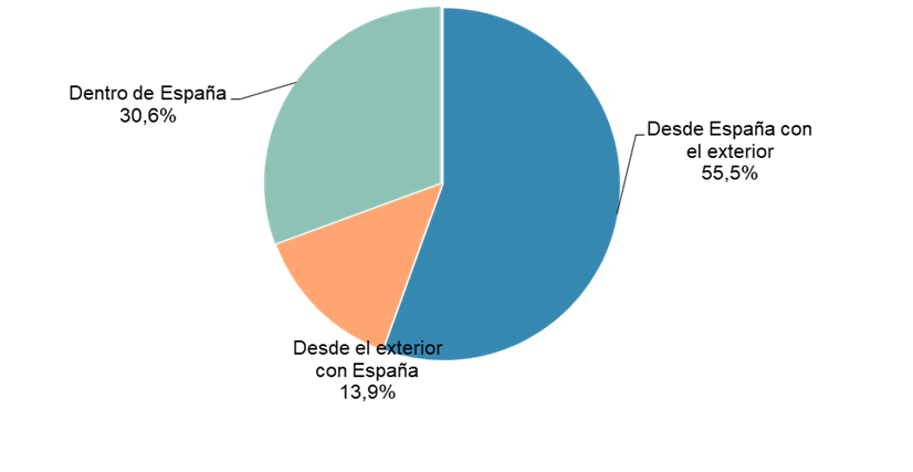 "VOLUMEN DE NEGOCIO DEL COMERCIO ELECTRÓNICO SEGMENTADO GEOGRÁFICAMENTE (II-23, porcentaje)"