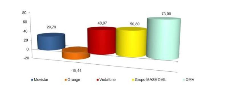 "Ganancia neta mensual líneas móviles noviembre 2023 (miles)"