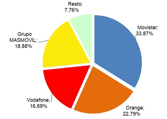 "Cuota de mercado líneas de banda ancha fija noviembre 2023 (4)"