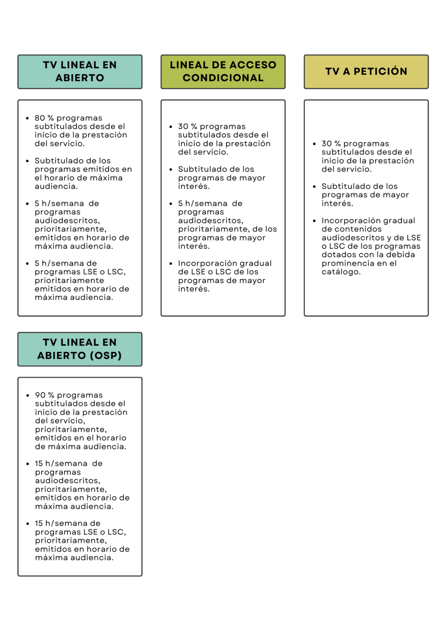 Principales obligaciones de la LGCA para los servicios de televisión lineal en abierto, televisión lineal en abierto OSP, televisión lineal de acceso condicional y televisión a petición. TV LINEAL EN ABIERTO 80 % programas subtitulados desde el inicio de la prestación del servicio.  Subtitulado de los programas emitidos en el horario de máxima audiencia.  5 h/semana  de programas audiodescritos, prioritariamente, emitidos en horario de máxima audiencia.  5 h/semana de programas LSE o LSC, prioritariamente emitidos en horario de máxima audiencia. LINEAL CON ACCESO CONDICIONAL 30 % programas subtitulados desde el inicio de la prestación del servicio.  Subtitulado de los programas de mayor interés.  5 h/semana  de programas audiodescritos, prioritariamente, de los programas de mayor interés.  Incorporación gradual de LSE o LSC de los programas de mayor interés. TV A PETICIÓN 30 % programas subtitulados desde el inicio de la prestación del servicio.  Subtitulado de los programas de mayor interés.  Incorporación gradual de contenidos audiodescritos y de LSE o LSC de los programas  dotados con la debida prominencia en el catálogo. TV LINEAL EN ABIERTO OSP 90 % programas subtitulados desde el inicio de la prestación del servicio, prioritariamente, emitidos en el horario de máxima audiencia.  15 h/semana  de programas audiodescritos, prioritariamente, emitidos en horario de máxima audiencia.  15 h/semana de programas LSE o LSC, prioritariamente, emitidos en horario de máxima audiencia.