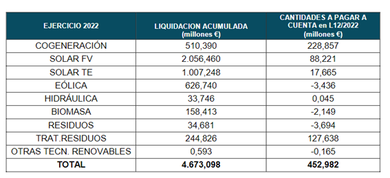 CNMC. Ejercicio 2022, LIQUIDACIÓN ACUMULADA EN MILLONES DE EUROS, CANTIDADES A PAGAR A CUENTA EN MILLONES DE EUROS. COGENERACIÓN 510,39 y 228,857; SOLAR FV 2056,46 y 88,221; SOLAR TE 1007,248 y 17,665; EÓLICA 626,74 y -3,436; HIDRÁULICA 33,746 y 0,045; BIOMASA 158,413 y -2,149; RESIDUOS 34,681 y -3,694; TRAT. RESIDUOS 244,826 y 127,638; OTRAS TECN. RENOVABLES 0,593 y -0,165. TOTAL: 4673,098 y 452,982