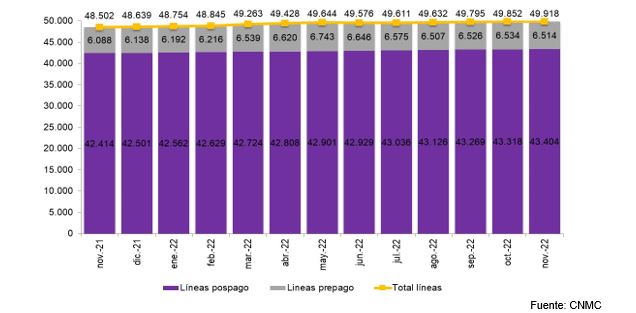 Fuente CNMC. Total líneas: noviembre 21 (48.502), diciembre 21 (48.639), enero 22 (48.754), febrero 22 (48.845) marzo 22 (49.263), abril 22 (49.428), mayo 22 (49.644), junio 22 (48.576), julio 22 (49.611), agosto 22 (49.632), septiembre 22 (49.792), octubre 22 (49.852), noviembre 22 (49.918). Líneas pospago: noviembre 21 (42.414), diciembre 21 (42.501), enero 22 (42.562), febrero 22 (42.629), marzo 22 (42.724), abril 22 (42.808), mayo 22 (42.901), junio 22 (42.929), julio 22 (43.036), agosto 22 (43.126), septiembre 22 (43.269), octubre 22 (43.318), noviembre 22 (43.404). Líneas prepago: noviembre 21 (6.088), diciembre 21 (6.138), enero 22 (6.192), febrero 22 (6.216) marzo 22 (6.539), abril 22 (6.620), mayo 22 (6.743), junio 22 (6.646), julio 22 (6.575), agosto 22 (6.507), septiembre 22 (6.526), octubre 22 (6.534), noviembre 22 (6.514).