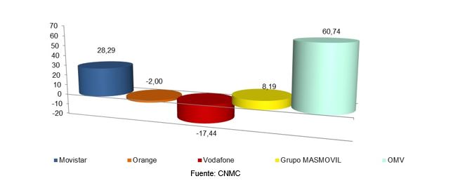 Movistar (28,29), Orange (-2), Vodafone (-17,44), Grupo MASMOVIL (8,19), OMV (60,74) 