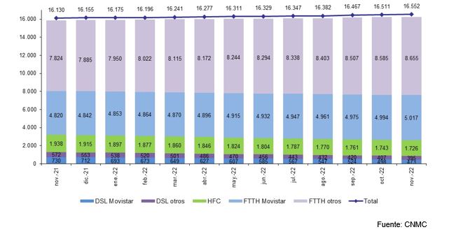 DSL Movistar: noviembre 21 (730), diciembre 21 (712), enero 22 (693), febrero 22 (673), marzo 22 (649), abril 22 (627), mayo 22 (607), junio 22 (585), julio 22 (567), agosto 22 (547), septiembre 22 (524), octubre 22 (498), noviembre 22 (473). DSL otros: noviembre 21 (572), diciembre 21 (553), enero 22 (538), febrero 22 (520) marzo 22 (501), abril 22 (486), mayo 22 (470), junio 22 (456), julio 22 (443), agosto 22 (432), septiembre 22 (420), octubre 22 (407), noviembre 22 (395). HFC: noviembre 21 (1.938), diciembre 21 (1.915), enero 22 (1.897), febrero 22 (1.877) marzo 22 (1.860), abril 22 (1.846), mayo 22 (1.824), junio 22 (1.804), julio 22 (1.787), agosto 22 (1.770), septiembre 22 (1.761), octubre 22 (1.743), noviembre 22 (1.726). FTTH Movistar: noviembre 21 (4.820), diciembre 21 (4.842), enero 22 (4.853), febrero 22 (4.864) marzo 22 (4.870), abril 22 (4.896), mayo 22 (4.915), junio 22 (4.932), julio 22 (4.947), agosto 22 (4.961), septiembre 22 (4.975), octubre 22 (4.994), noviembre 22 (5.017). FTTH otros: noviembre 21 (7.824), diciembre 21 (7.885), enero 22 (7.950), febrero 22 (8.022) marzo 22 (8.115), abril 22 (8.172), mayo 22 (8.244), junio 22 (8.294), julio 22 (8.338), agosto 22 (8.403), septiembre 22 (8.507), octubre 22 (8.585), noviembre 22 (8.655).Total: noviembre 21 (16.130), diciembre 21 (16.155), enero 22 (16.175), febrero 22 (16.196) marzo 22 (16.241), abril 22 (16.277), mayo 22 (16.311), junio 22 (16.329), julio 22 (16.329), agosto 22 (16.382), septiembre 22 (16.457), octubre 22 (16.511), noviembre 22 (16.552). Fuente CNMC.