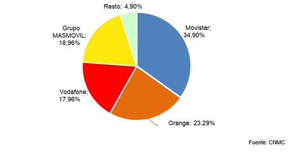 Movistar (34,9 %), Orange (23,29 %), Vodafone (17,96 %), Grupo MASMOVIL (18,96 %), Resto (4,9 %). Fuente CNMC