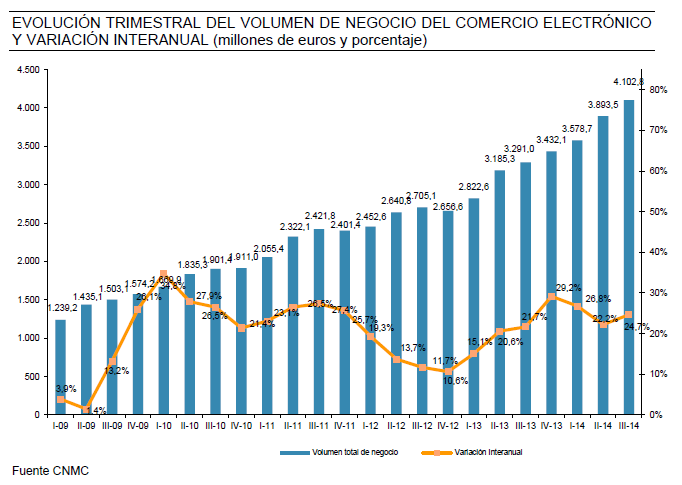 EVOLUCIÓN TRIMESTRAL DEL VOLUMEN DE NEGOCIO DEL COMERCIO ELECTRÓNICO Y VARIACIóN INTERANUAL (millones de euos y porcentaje)