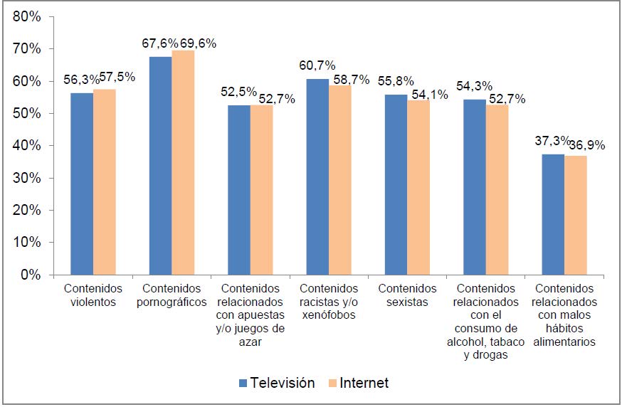 Padres muy preocupados con distintos tipos de contenidos que sus hijos menores puedan ver (porcentaje de hogares)