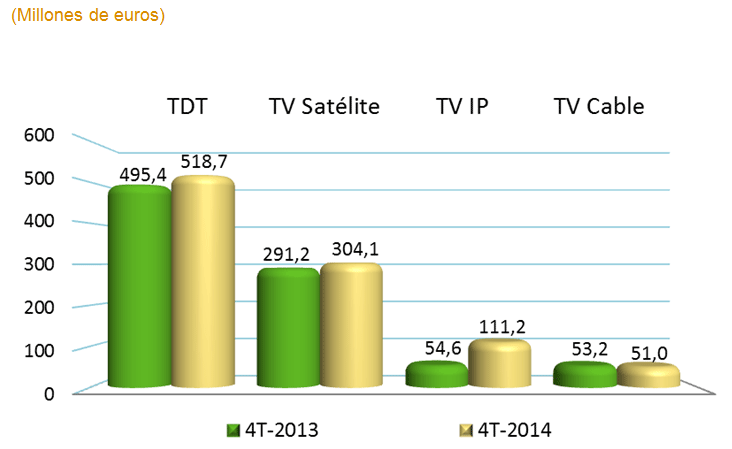 Tabla en la que se puede apreciar los Ingresos de la TV por tecnología