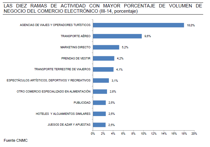 LAS DIEZ RAMAS DE ACTIVIDAD CON MAYOR PORCENTAJE DE VOLUMEN DE NEGOCIO DEL COMERCIO ELECTRÓNICO( III-14,porcentaje)